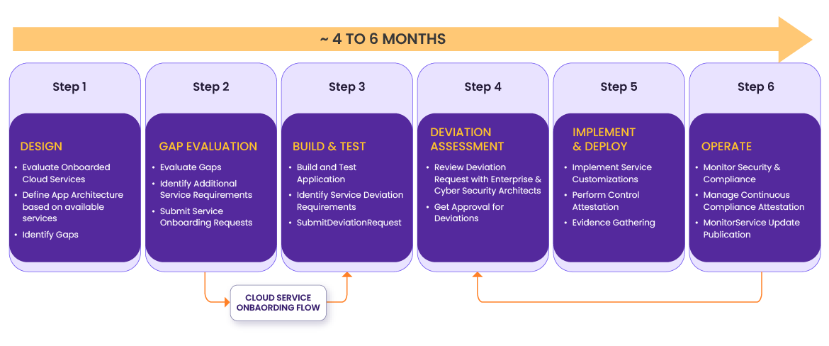 Business Application Deployment Flow