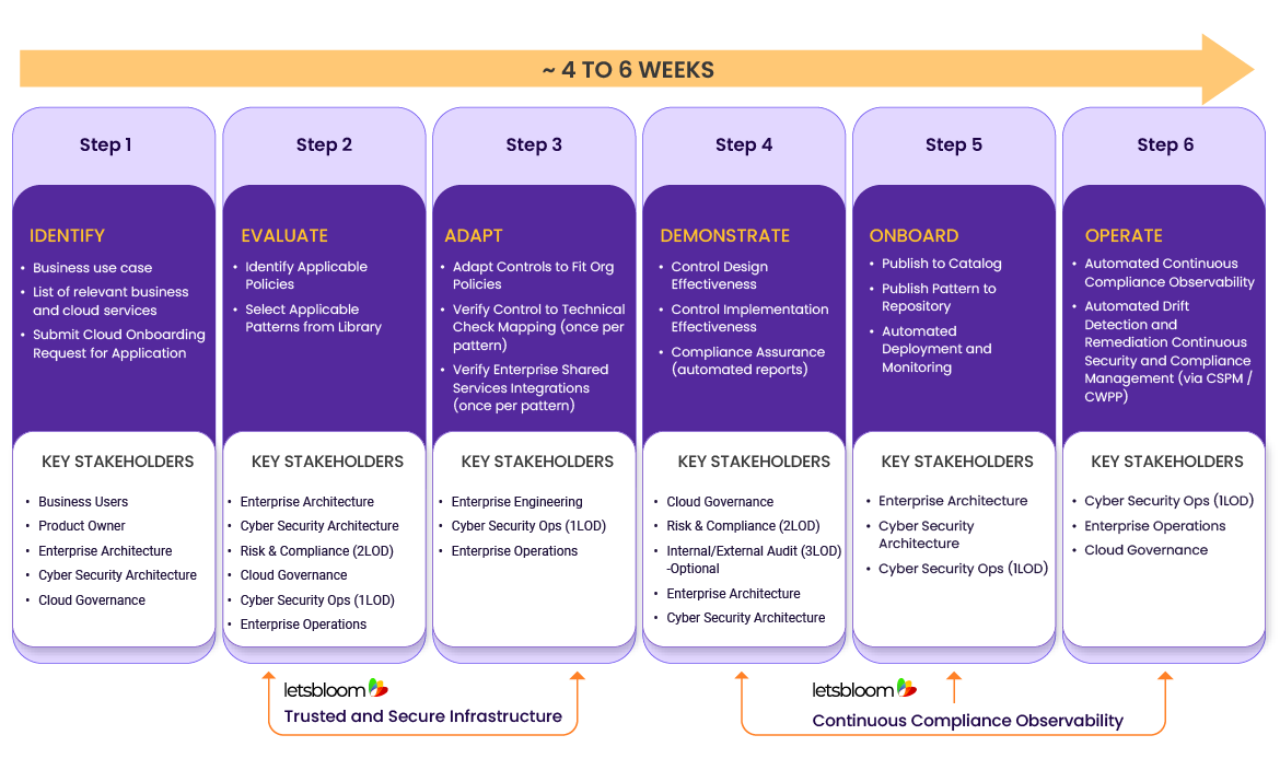 letsbloom Secure Cloud Service Onboarding Flow