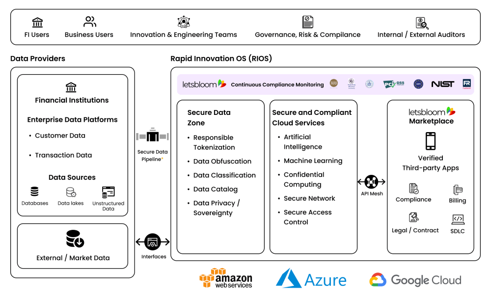 Rapid Innovation Operating System (RIOS) letsbloom