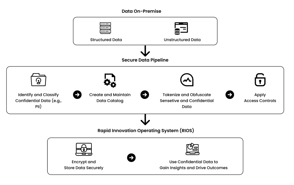 Secure Data Pipelines on RIOS letsbloom