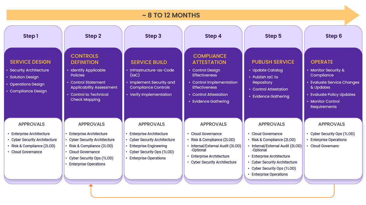 Typical Cloud ervice Onboarding Flow